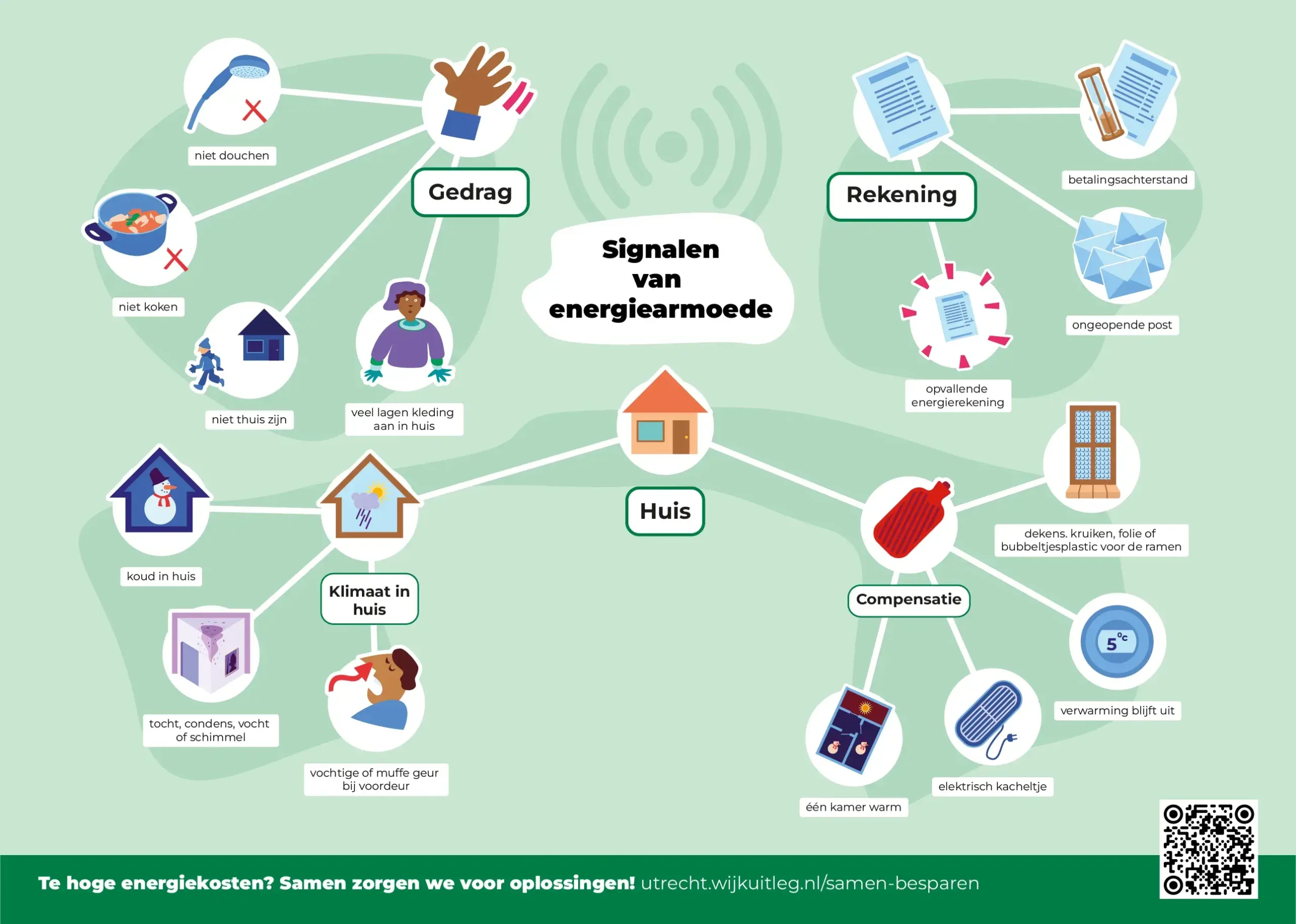 overzicht signalen energiearmoede